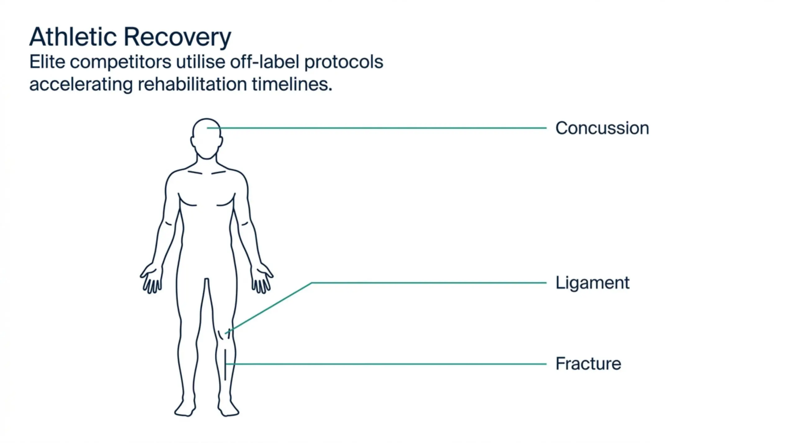 Elite athletes use HBOT off-label to support recovery from concussion, ligament, and fracture injuries.