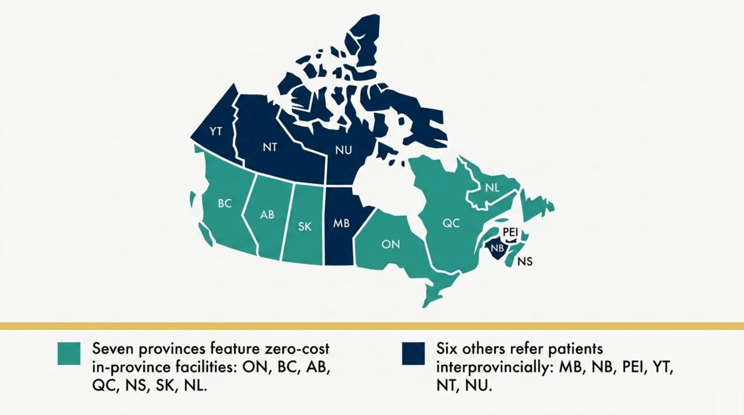 Map of Canada: 7 provinces have zero-cost in-province hospital HBOT programmes (Ontario, British Columbia, Alberta, Quebec, Nova Scotia, Saskatchewan, Newfoundland and Labrador); 6 provinces and territories refer patients interprovincially.
