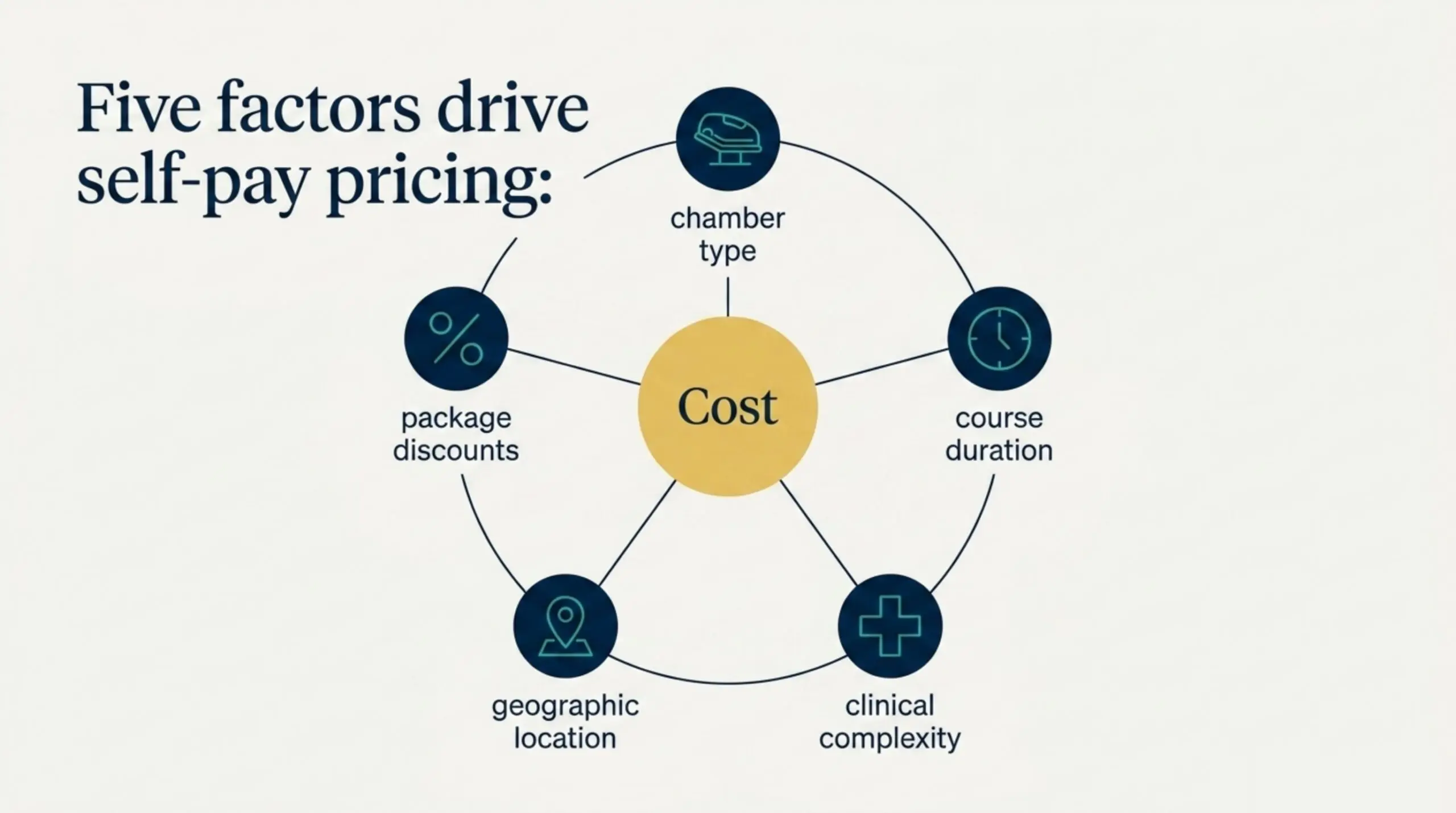 Five factors that drive private-clinic HBOT pricing: chamber type, course duration, package discounts, geographic location, and clinical complexity.