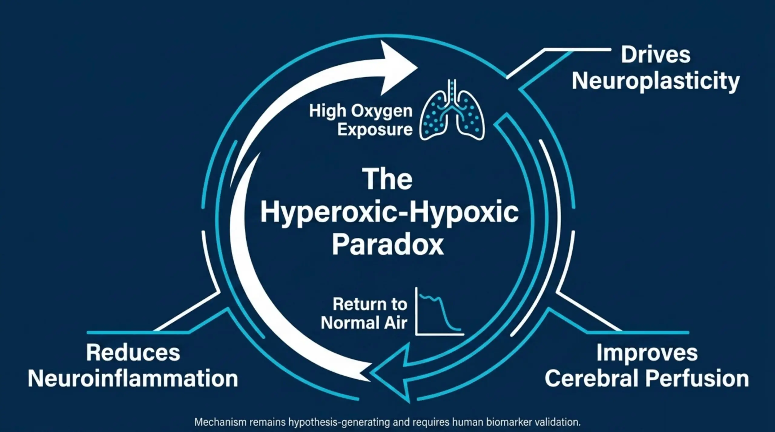 How HBOT may affect sleep: the hyperoxic-hypoxic paradox cycle