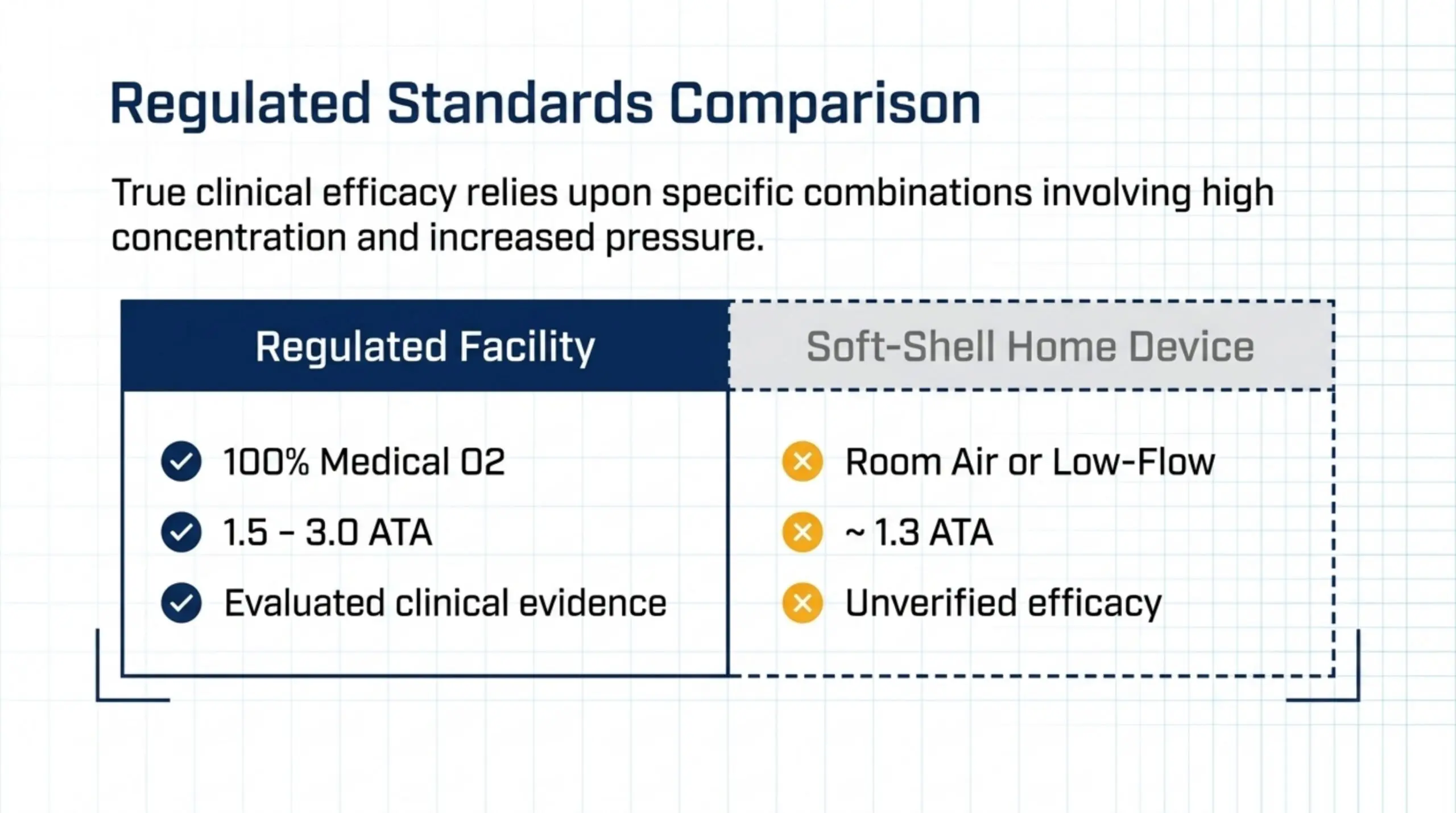 Regulated HBOT facility versus a soft-shell home device: a regulated facility delivers 100% medical oxygen at 1.5 to 3.0 ATA with evaluated clinical evidence, whereas a soft-shell home chamber uses room air or low-flow oxygen at about 1.3 ATA with unverified efficacy.