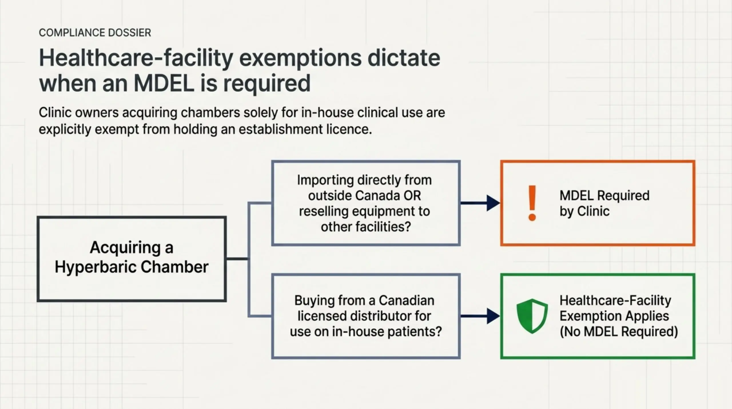 Decision flowchart showing when a Canadian HBOT clinic does and does not require a Medical Device Establishment Licence, based on whether chambers are imported directly or bought from a Canadian licensed distributor.