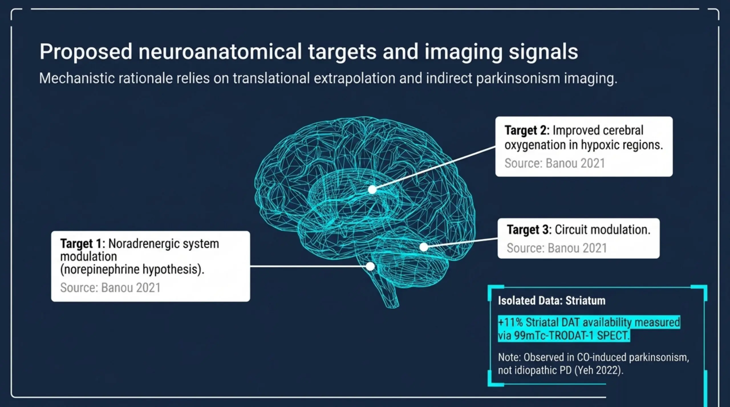 Mechanistic targets of HBOT in Parkinson's disease across noradrenergic system, cerebral oxygenation, and basal ganglia circuits with TRODAT SPECT signal