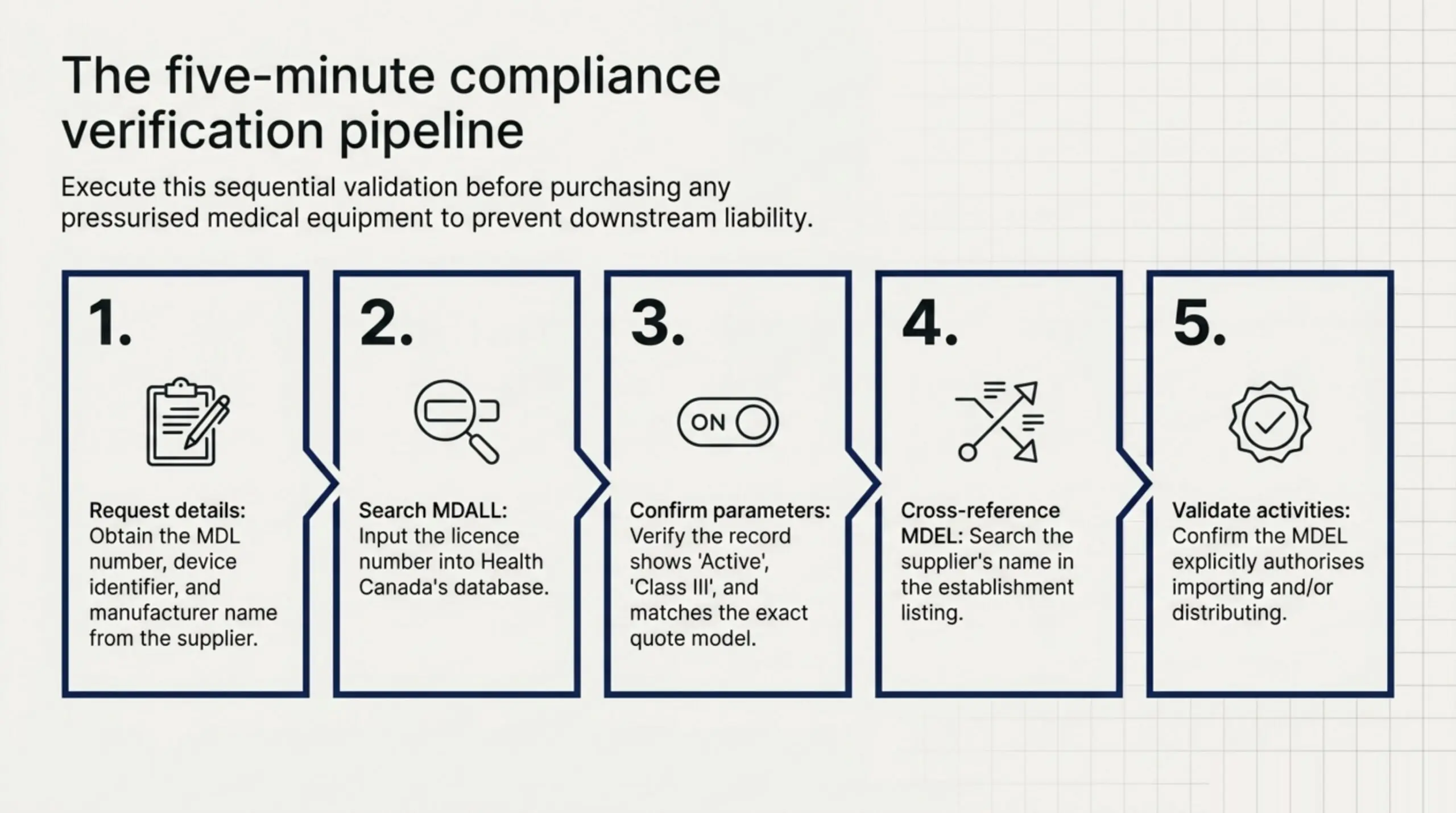 Five-step verification pipeline for confirming a chamber's Health Canada licence before purchase, from requesting the MDL number to cross-referencing the supplier's MDEL.