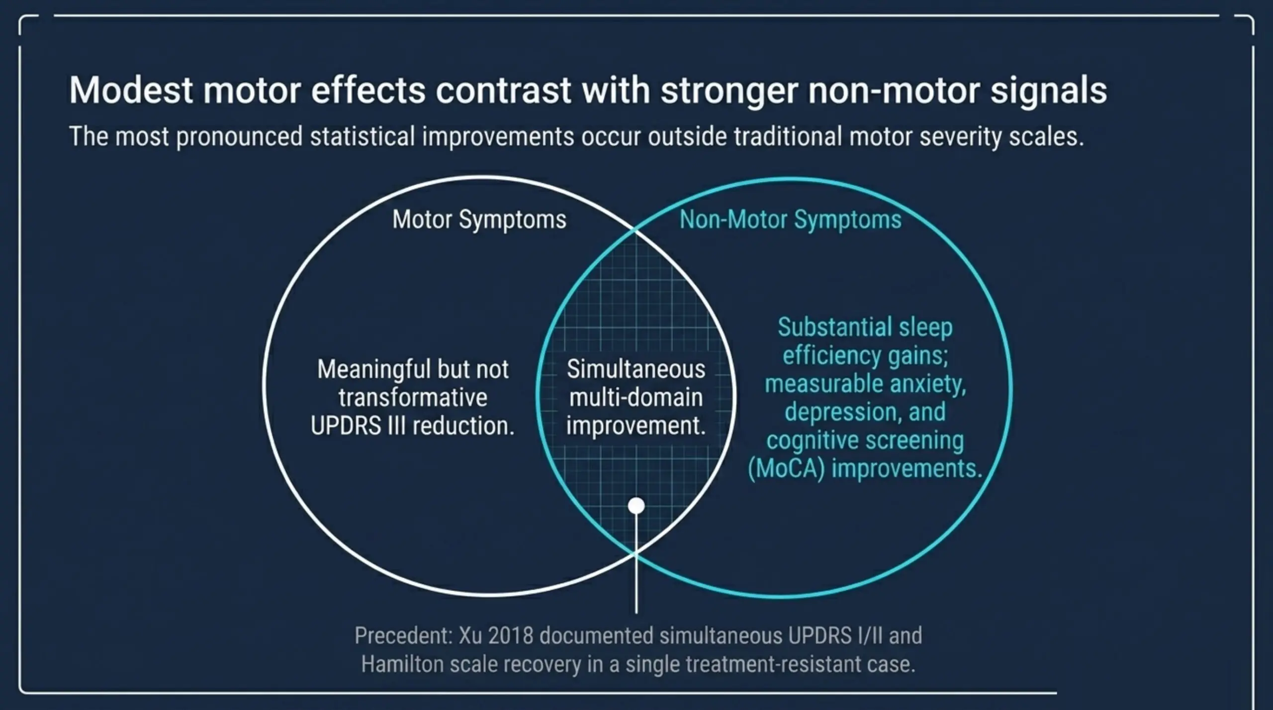 Venn diagram contrasting modest motor effects with stronger non-motor symptom improvements in HBOT for Parkinson's disease