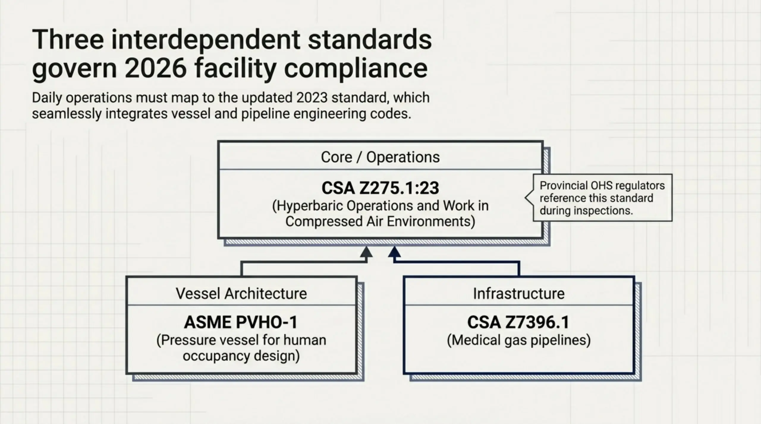 Standards architecture showing CSA Z275.1:23 governing core hyperbaric operations, with ASME PVHO-1 for pressure vessel design and CSA Z7396.1 for medical gas pipelines.