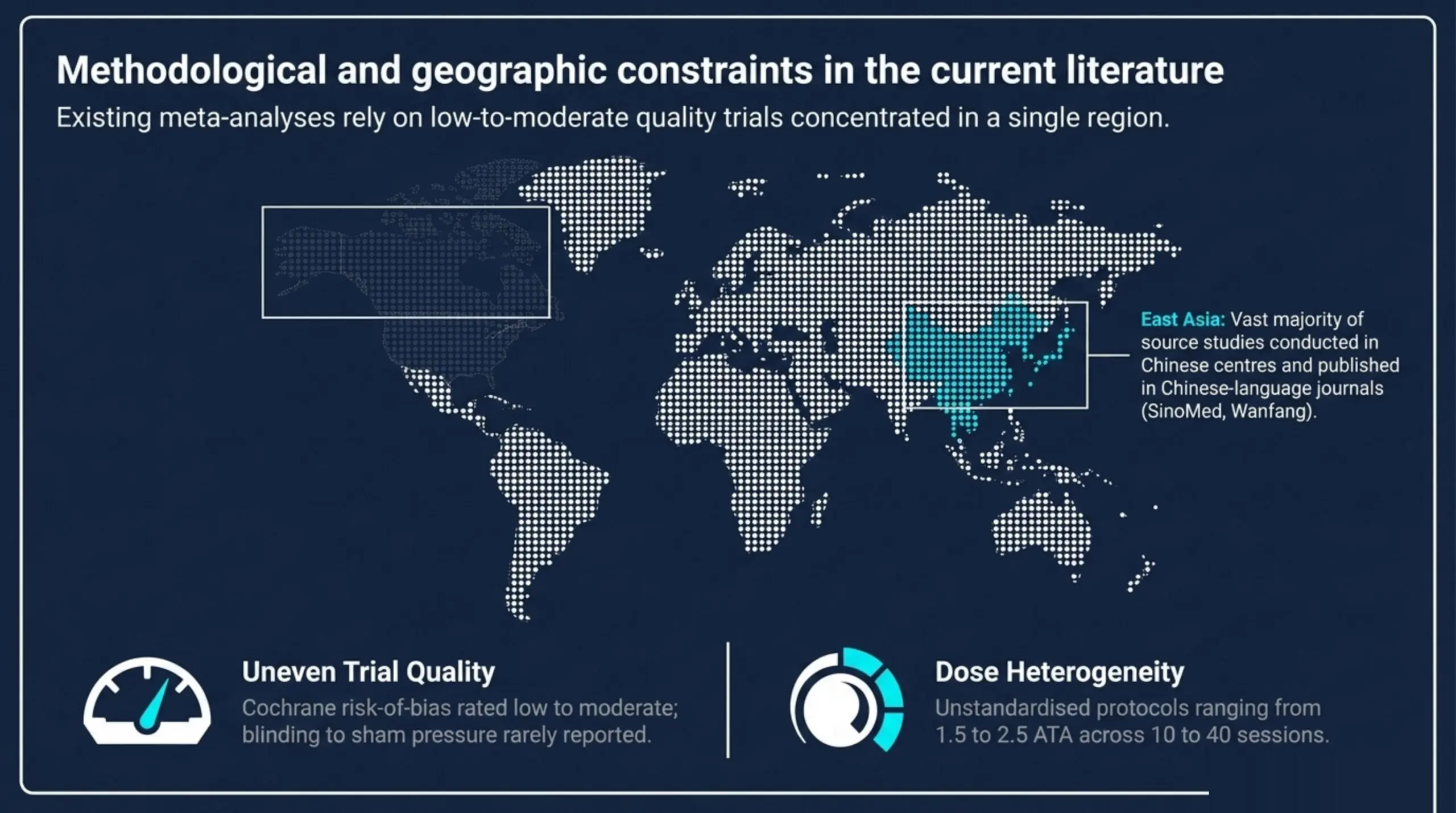 World map showing geographic concentration of HBOT Parkinson's studies in East Asia plus dose heterogeneity and trial quality limitations