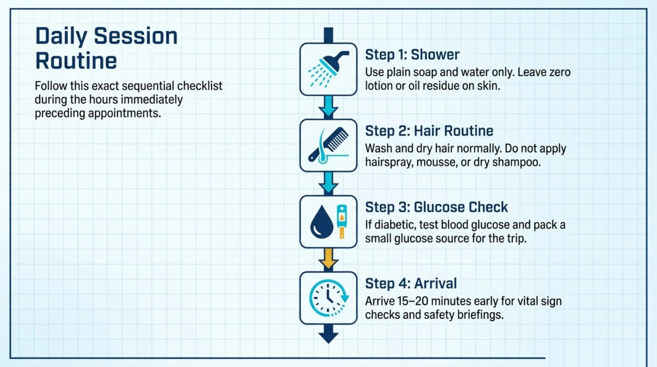 Morning-of routine: shower with plain soap and water only (no lotion or oil residue), skip hairspray and styling products, check blood glucose and pack a glucose source if diabetic, and arrive 15 to 20 minutes early for vital-sign checks and the safety briefing.