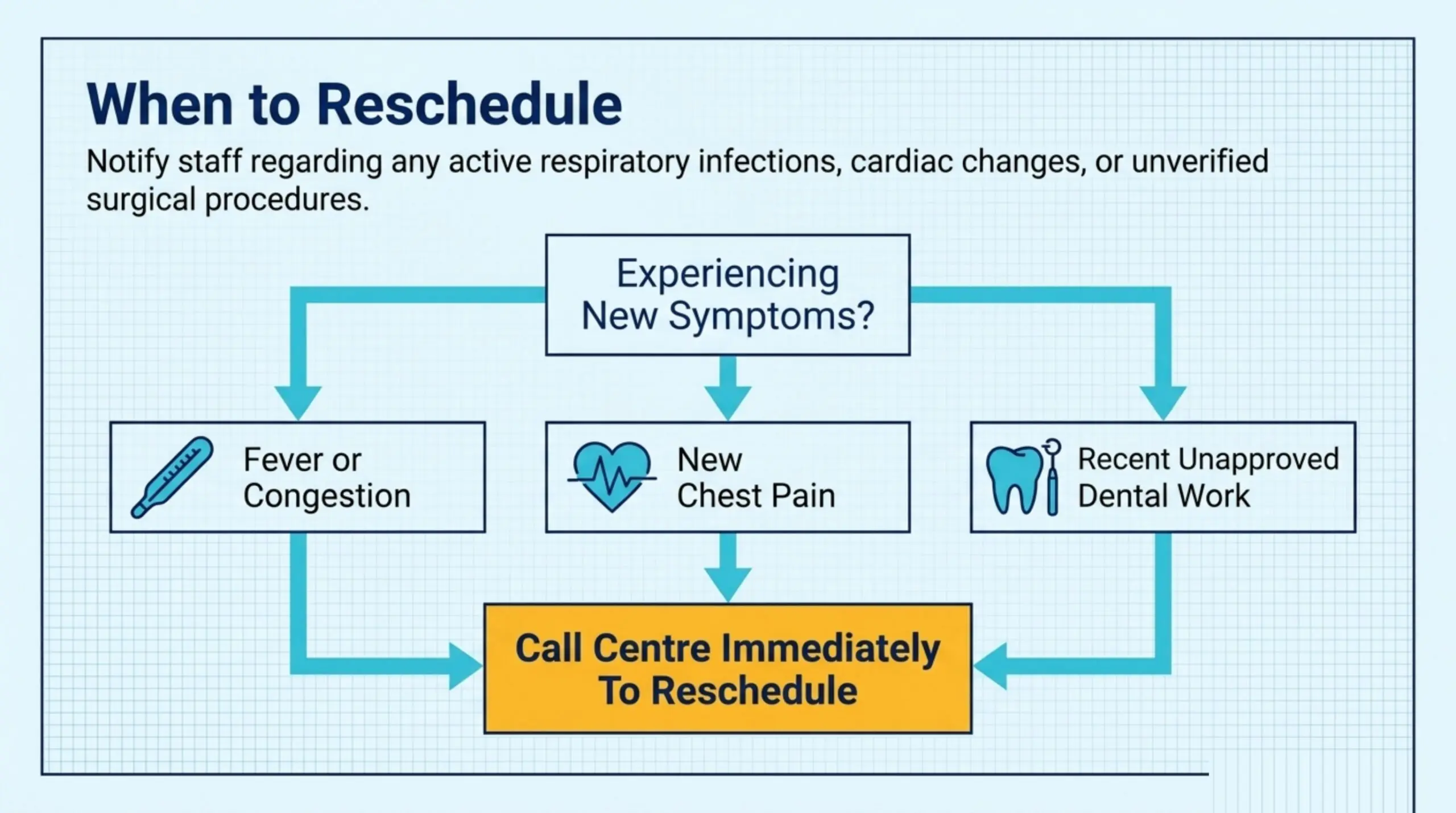 When to call the clinic to reschedule instead of showing up: a fever or chest congestion, new chest pain, or recent dental work - notify staff of any active respiratory infection, cardiac change, or recent procedure.