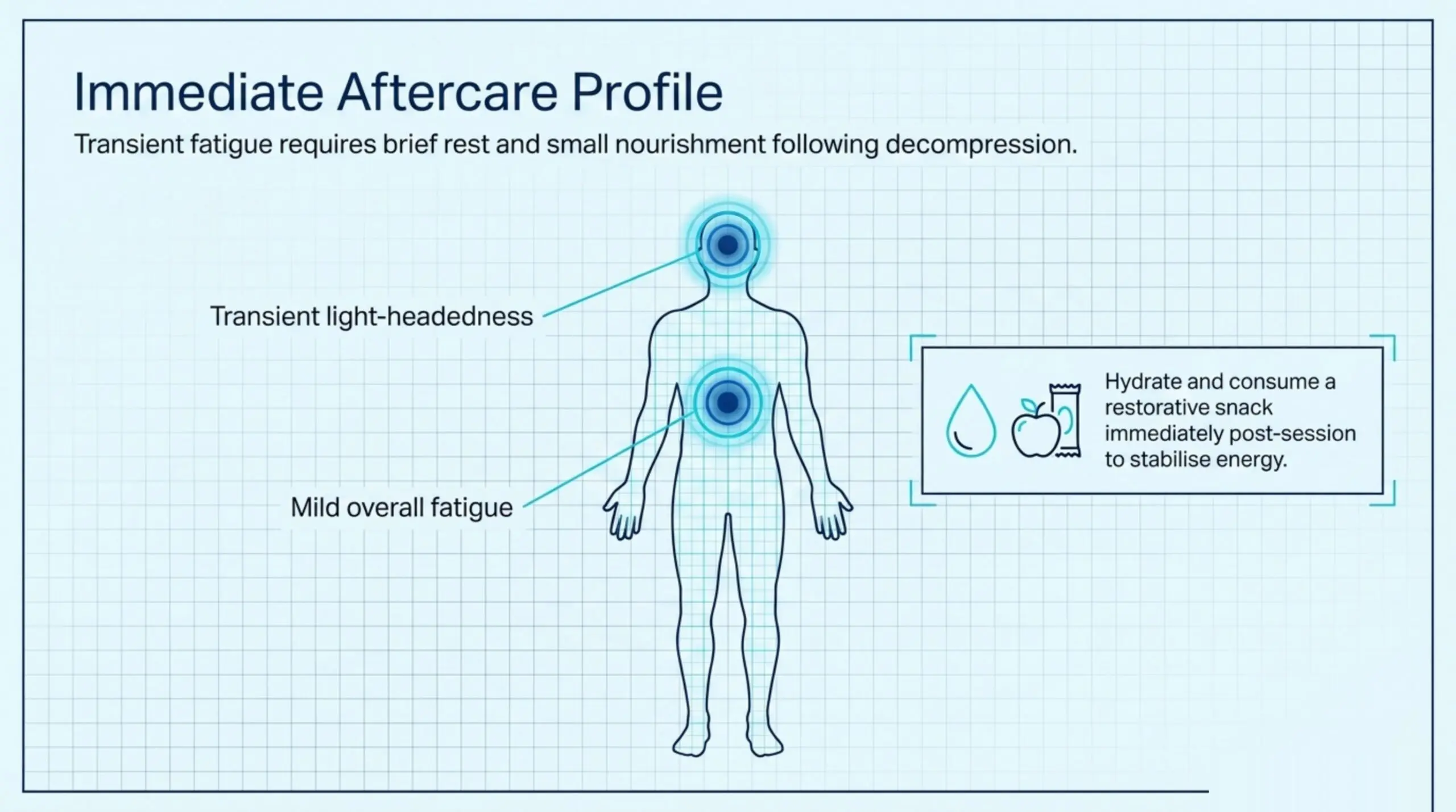 Immediately after a session: transient light-headedness and mild fatigue are common; rest briefly and hydrate with a small restorative snack to steady your energy.
