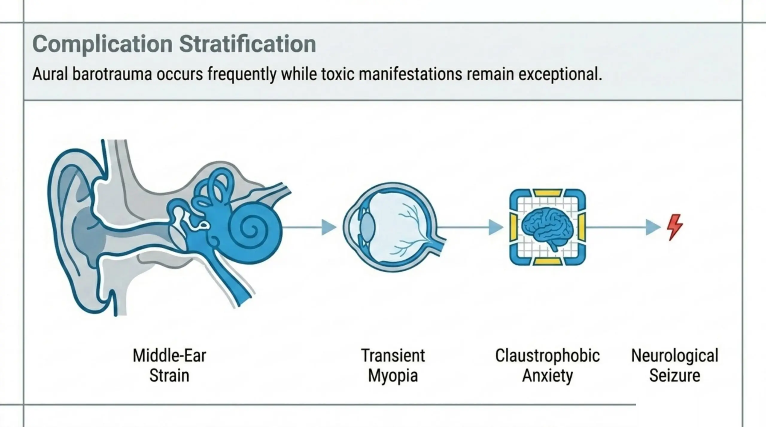 HBOT side-effect frequency: middle-ear barotrauma is most common, transient myopia occurs on long courses, claustrophobic anxiety is occasional, and oxygen-toxicity seizures are rare.