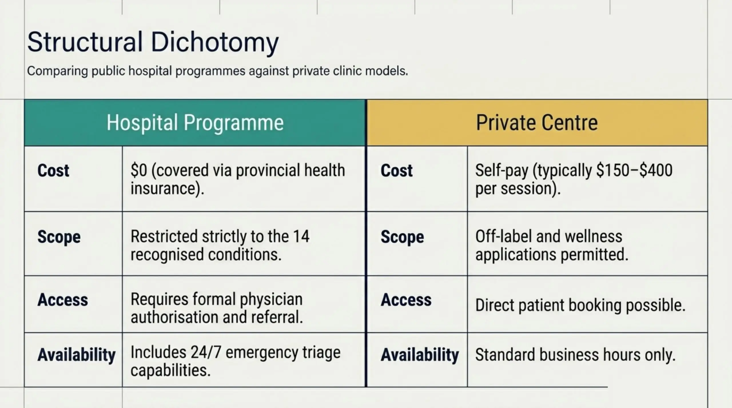 Hospital programmes cover HBOT at $0 for the 14 recognised conditions (physician referral, 24/7); private centres are self-pay at roughly $150 to $400 per session.