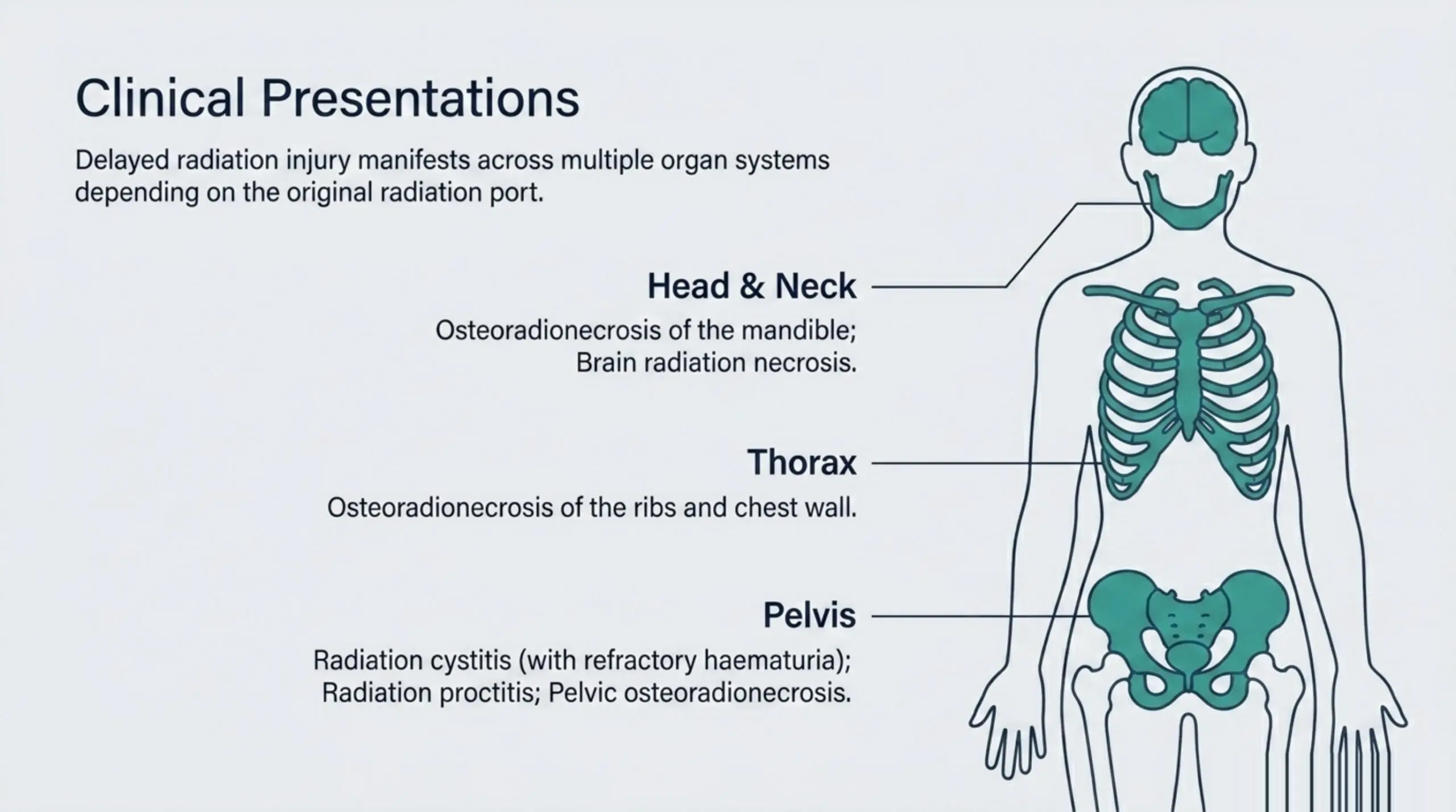 Delayed radiation injury by body site: mandible (osteoradionecrosis), bladder (radiation cystitis), rectum (radiation proctitis), ribs and chest wall, pelvis, brain, and irradiated soft tissue.