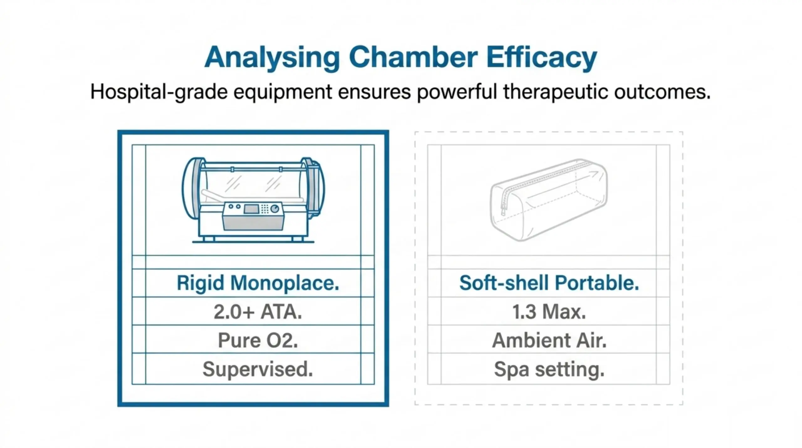Clinical HBOT uses rigid, hard-shell chambers at 2.0+ ATA with pure oxygen; soft-shell portable chambers (about 1.3 ATA, ambient air) are not equivalent.