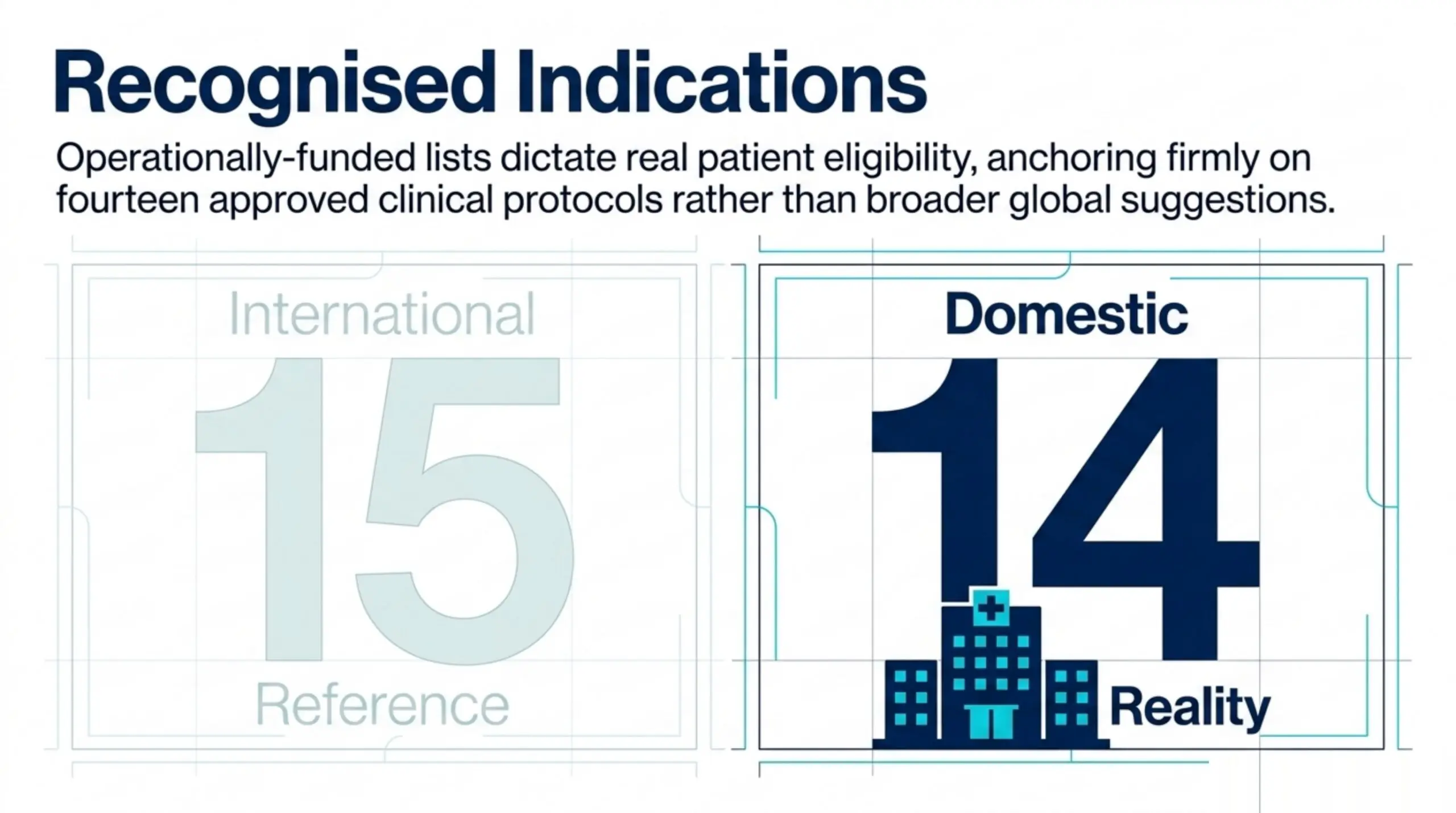Two indication lists: the UHMS international manual lists fifteen recognised indications; Canada's operationally-funded hospital list covers fourteen.