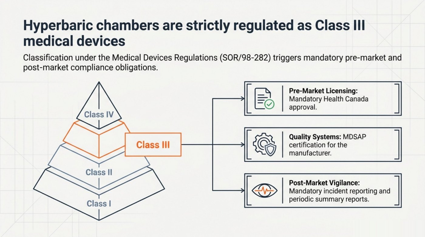 Diagram showing Health Canada's four-class device classification with hyperbaric chambers placed in Class III, triggering pre-market licensing, MDSAP certification, and post-market vigilance.