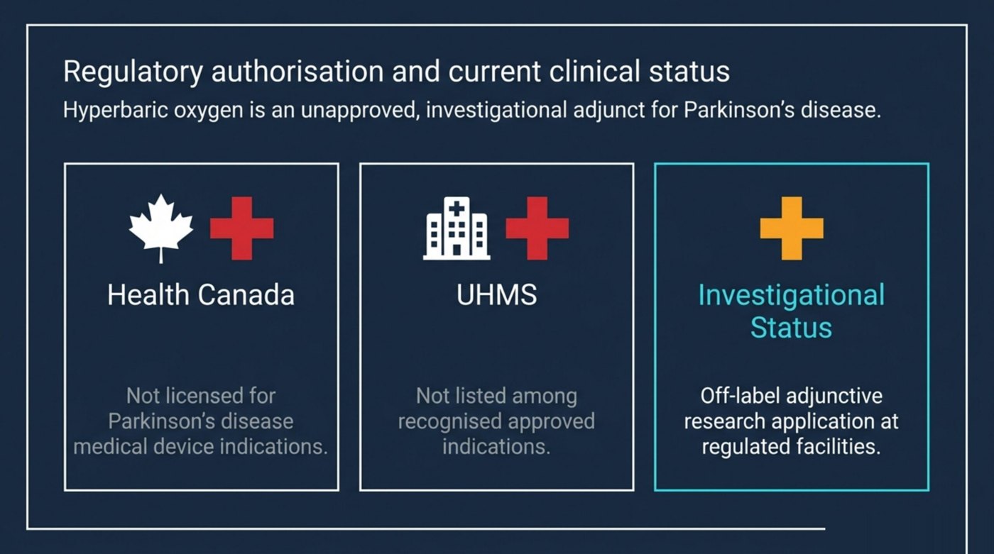 Regulatory status of HBOT for Parkinson's disease in Canada showing Health Canada licensing not granted, UHMS list exclusion, and investigational status