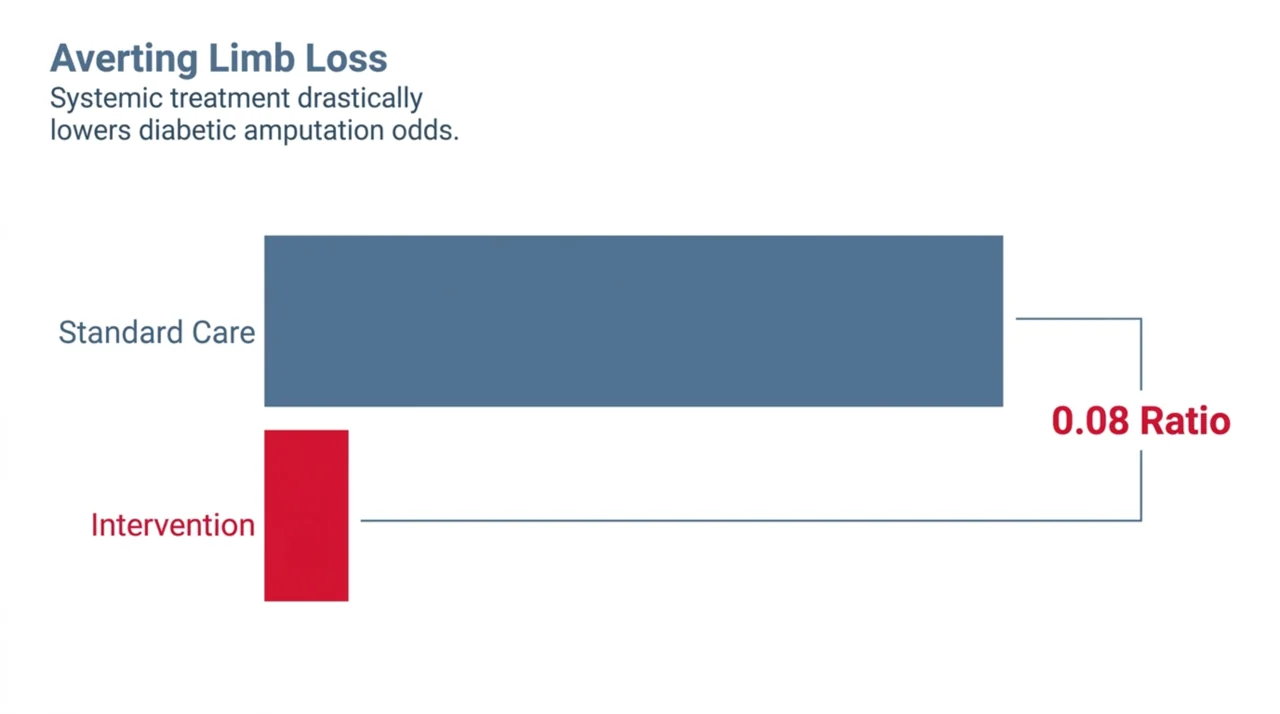 Bar chart showing systemic HBOT lowering diabetic major-amputation odds versus standard care, odds ratio 0.08