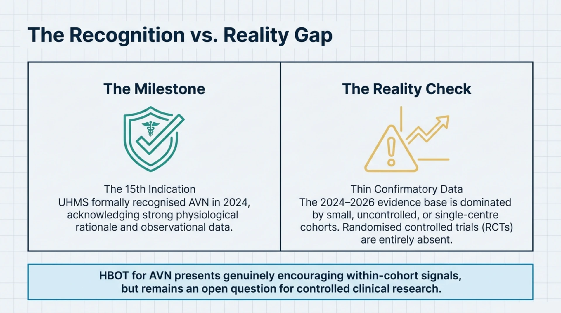 Two-panel graphic contrasting the 2024 UHMS recognition of avascular necrosis as its newest indication with the thin, mostly uncontrolled 2024 to 2026 evidence base
