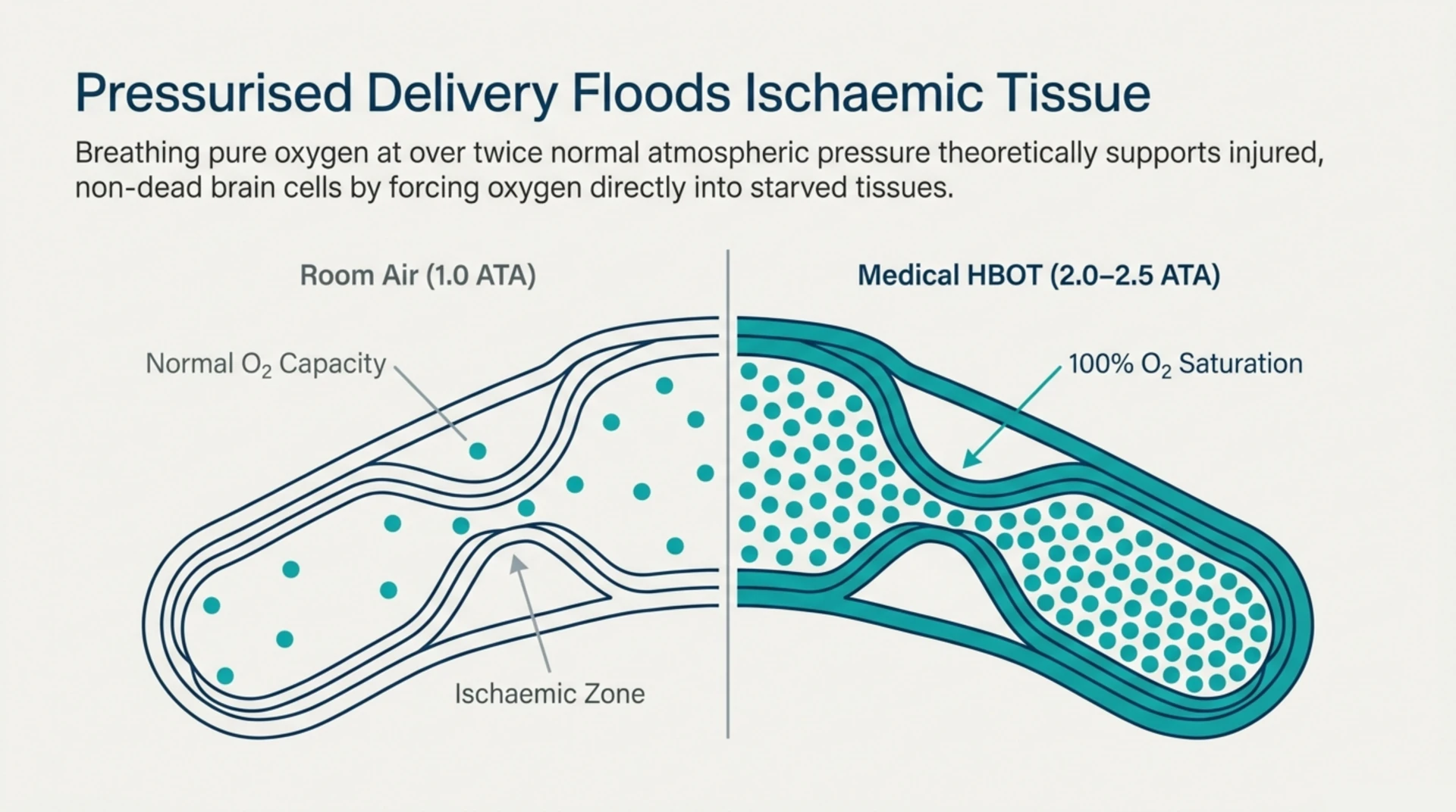Diagram comparing tissue oxygen at room air (1.0 ATA) with medical HBOT at 2.0 to 2.5 ATA, showing more oxygen reaching ischaemic tissue under pressure.