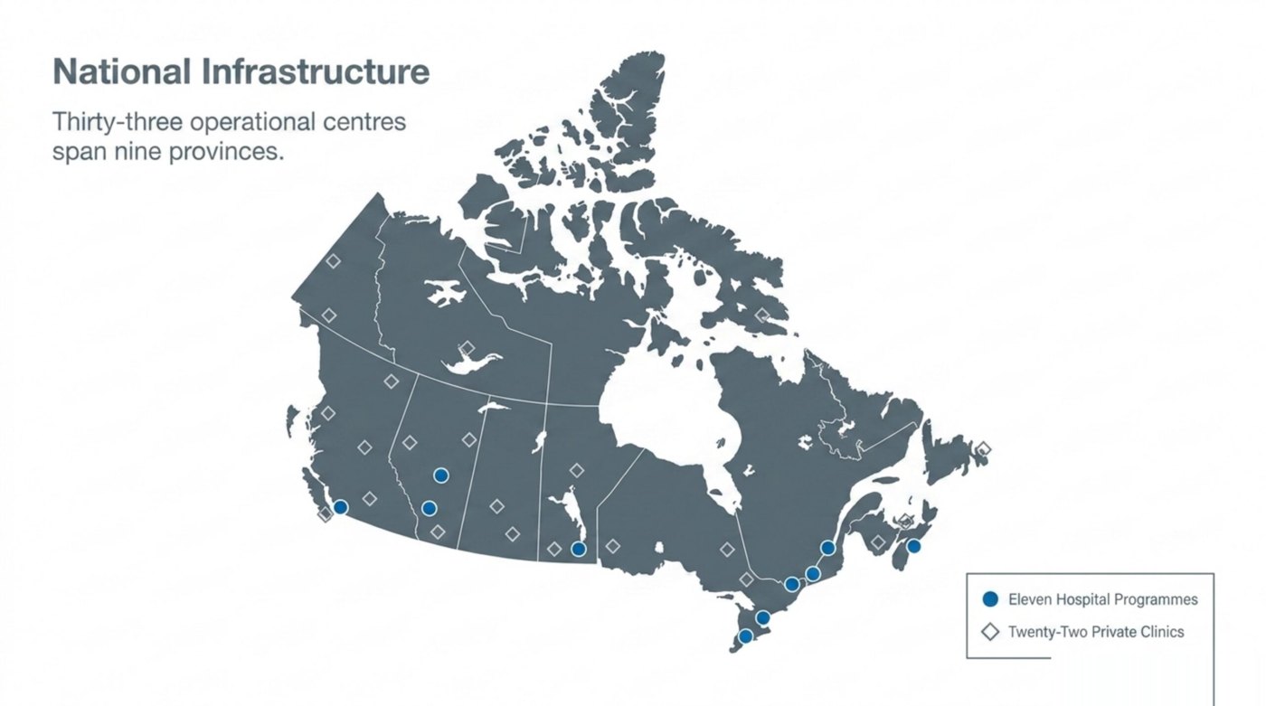 Canada's verified hyperbaric facilities: 33 centres across nine provinces, made up of 11 hospital programmes and 22 private clinics.
