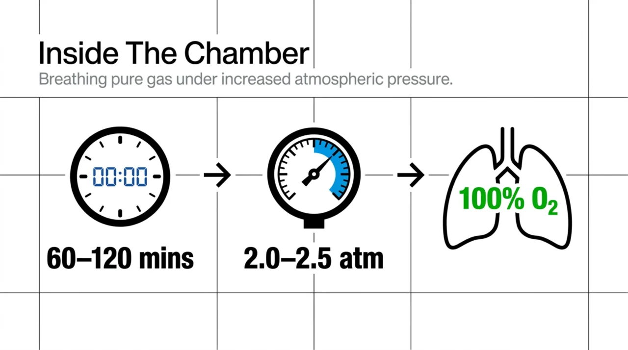 Infographic of one HBOT session: 60 to 120 minutes breathing 100% oxygen at 2.0 to 2.5 atmospheres.