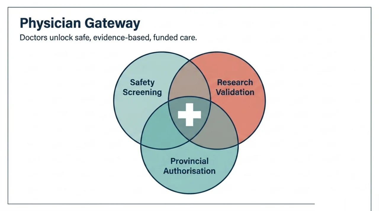 Venn diagram showing a doctor enables safety screening, research validation and provincial authorisation for HBOT