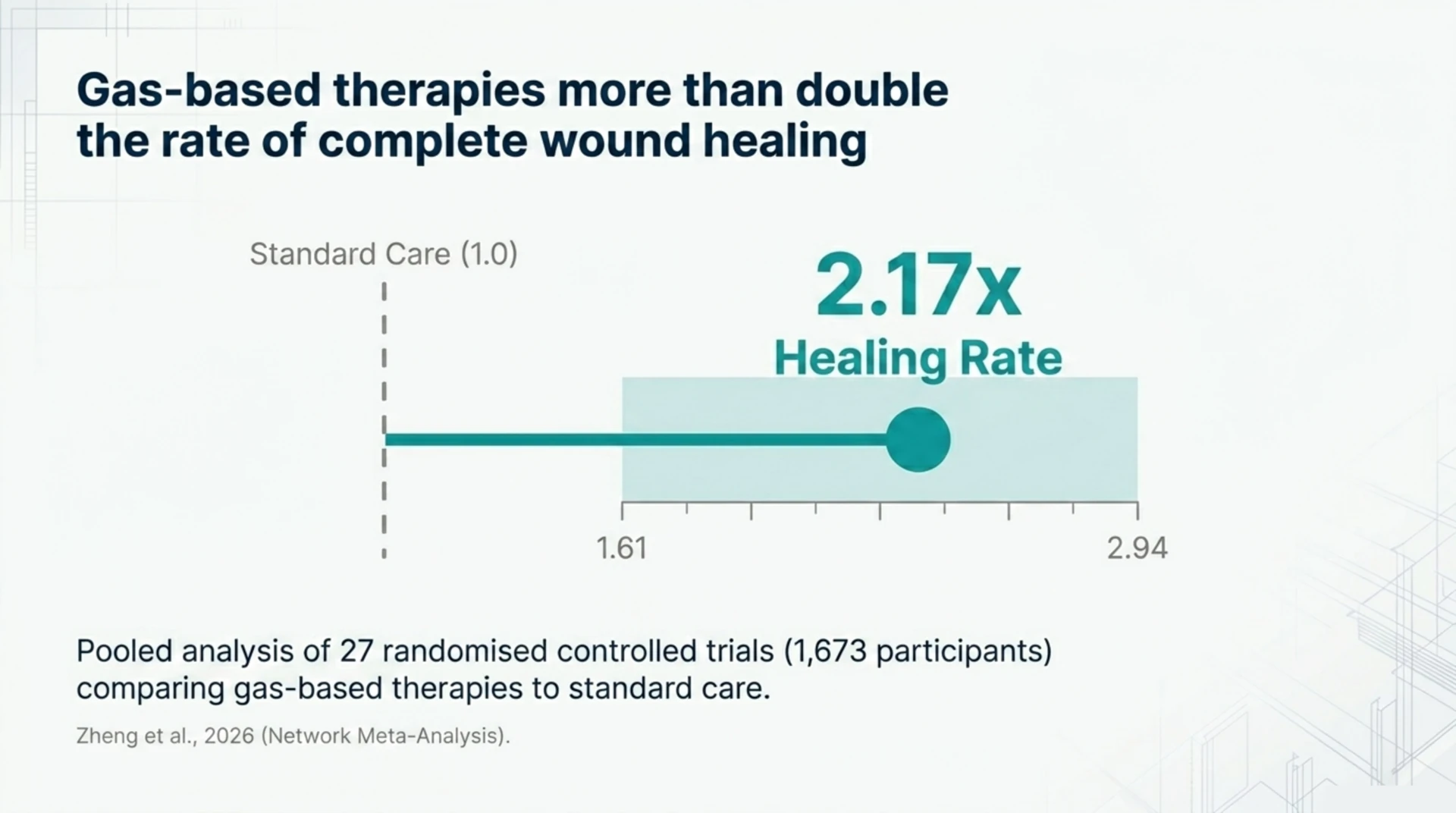 Chart showing gas-based therapies more than doubled the rate of complete wound healing versus standard care, about 2.17 times, in a pooled analysis of 27 randomised controlled trials with 1,673 participants.