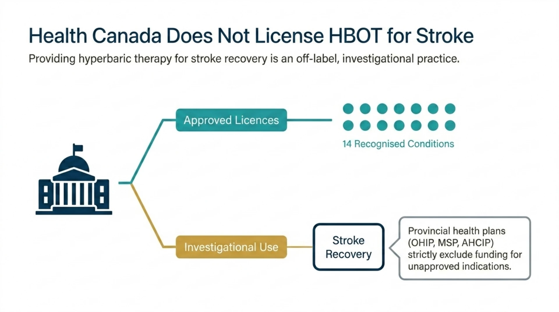 Diagram showing Health Canada licenses hyperbaric chambers for 14 recognised conditions but not stroke, which is an investigational, non-funded use.