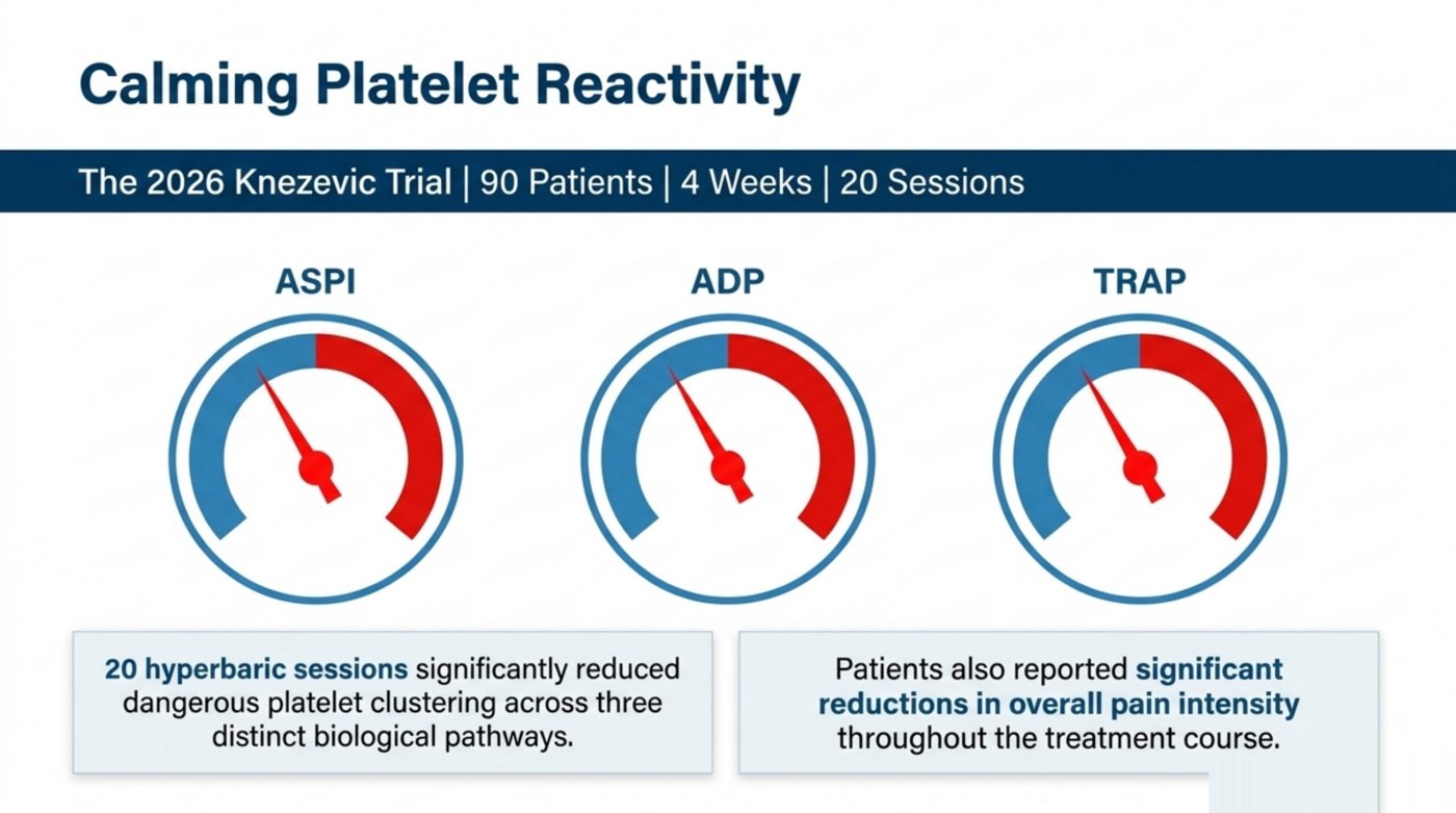 Gauges showing the 2026 Knezevic trial of 90 patients over 4 weeks and 20 sessions reduced platelet reactivity across the ASPI, ADP and TRAP pathways and lowered pain intensity