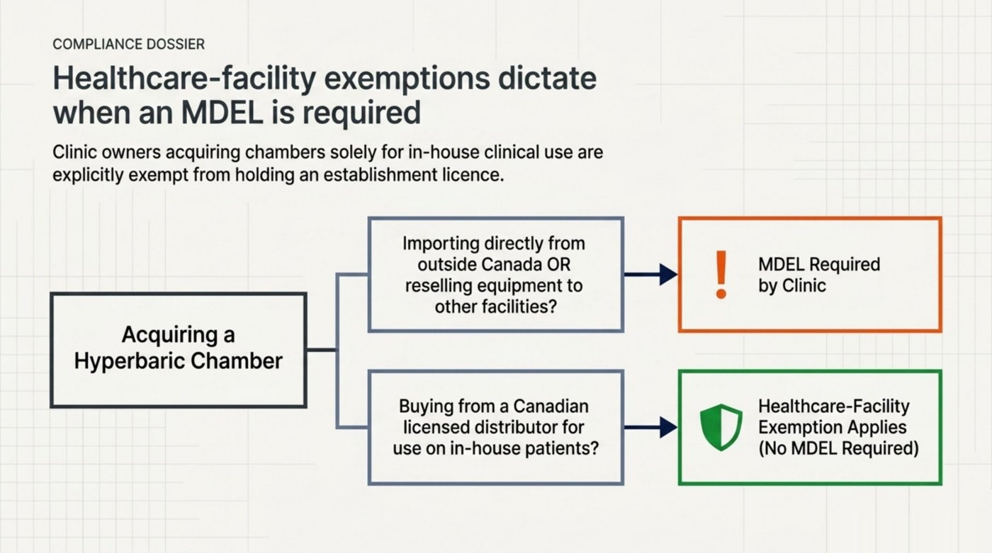 Decision flowchart showing when a Canadian HBOT clinic does and does not require a Medical Device Establishment Licence, based on whether chambers are imported directly or bought from a Canadian licensed distributor.