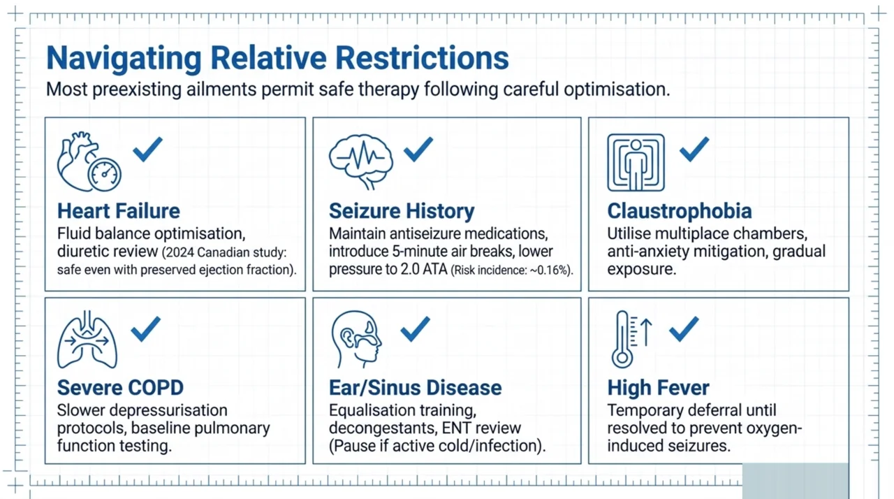 Six relative contraindications and how they are managed: heart failure, seizure history, claustrophobia, severe COPD, ear or sinus disease and high fever