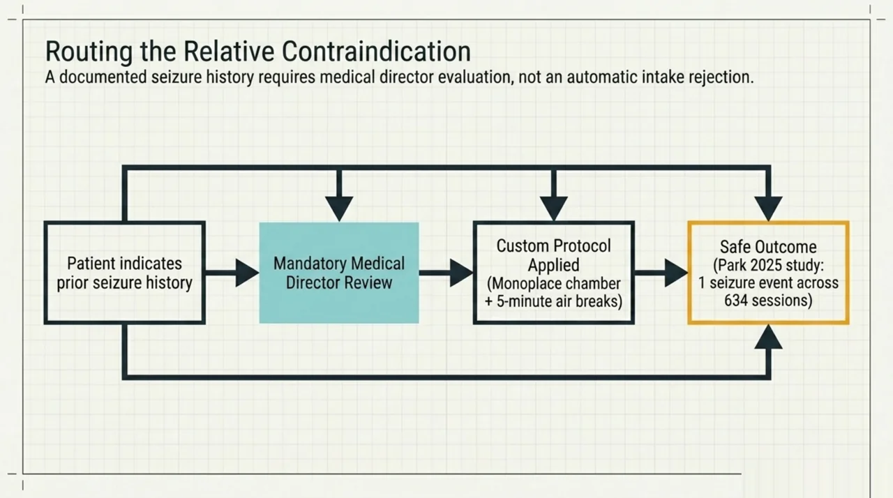 Decision flowchart routing patients with prior seizure history through medical director review and a modified HBOT protocol
