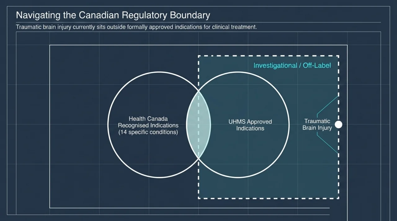 Venn diagram showing Health Canada recognised indications and UHMS approved indications, with traumatic brain injury sitting outside both as investigational or off-label use