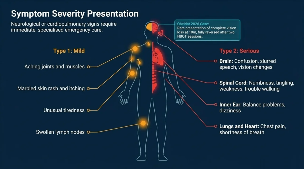 Body diagram contrasting milder Type 1 decompression sickness symptoms such as joint pain and rash with serious Type 2 symptoms affecting the brain, spinal cord, inner ear, lungs and heart