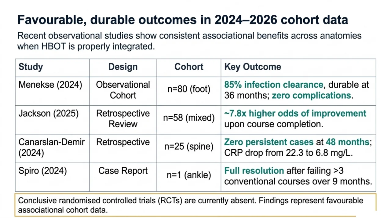 Summary table of 2024-2026 cohort outcomes for HBOT in refractory osteomyelitis across foot, mixed, spine and ankle cases, noting that randomised controlled trials are absent
