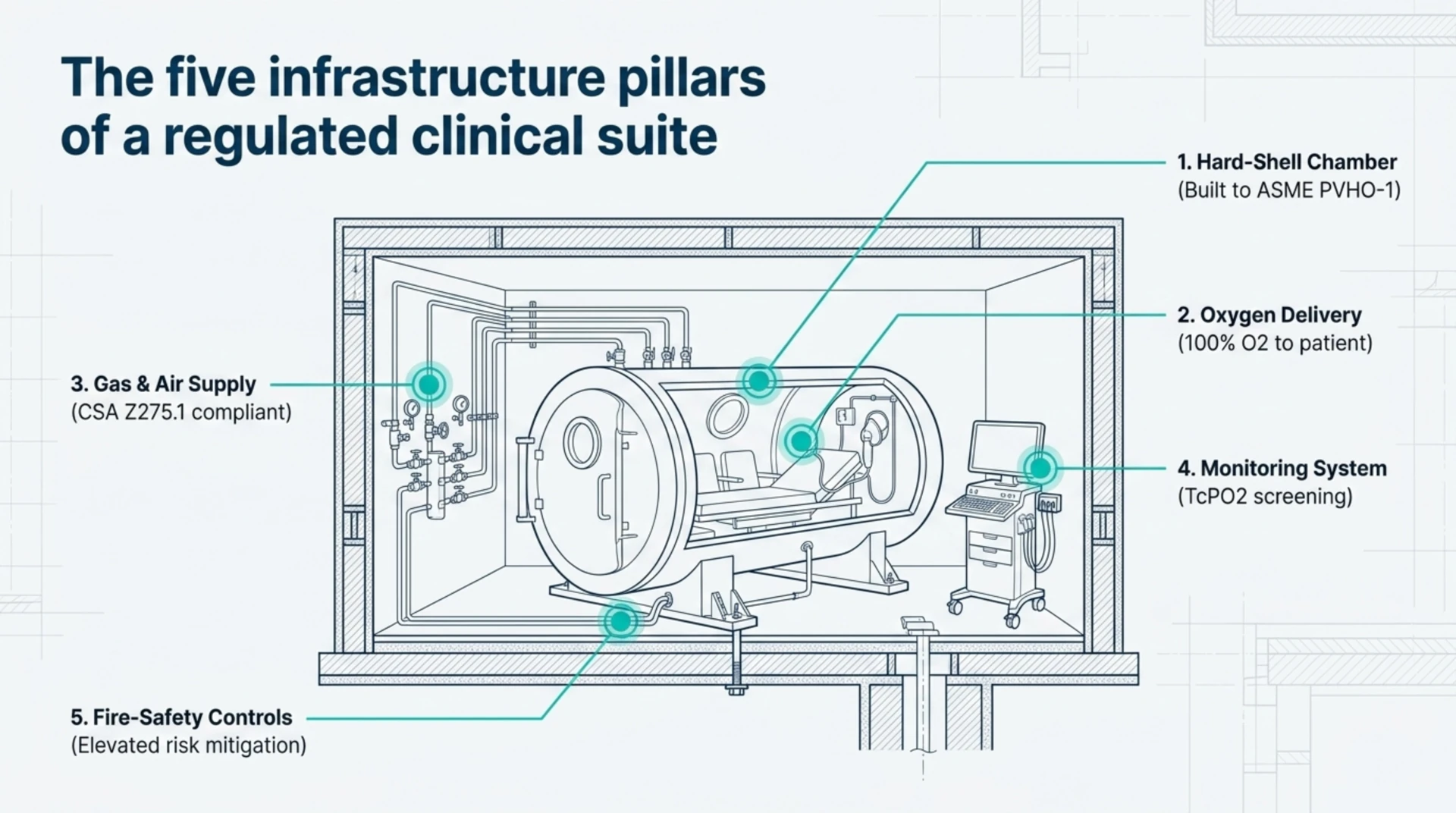 Diagram of the five infrastructure pillars of a regulated hyperbaric clinic: a hard-shell chamber, oxygen delivery, gas and air supply, a monitoring system, and fire-safety controls.
