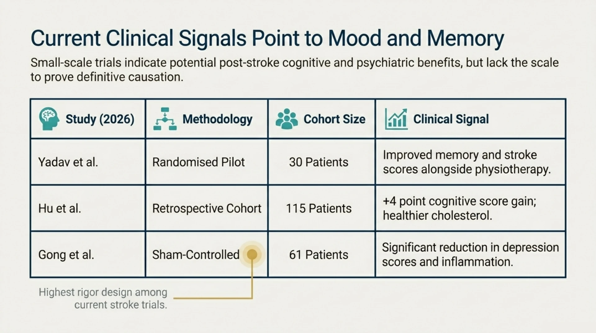 Table summarising three 2026 stroke studies by Yadav, Hu, and Gong with their study designs, cohort sizes, and clinical signals for mood and memory.