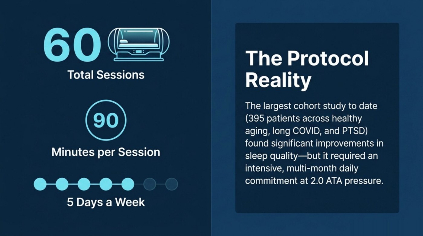 Typical HBOT sleep protocol: 60 sessions, 90 minutes each, 5 days a week, and the 395-patient cohort findings