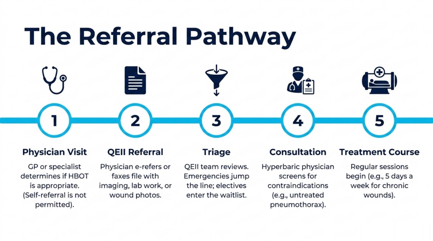 Five-step HBOT referral pathway in Nova Scotia: physician visit, QEII referral, triage, hyperbaric physician consultation, and treatment course
