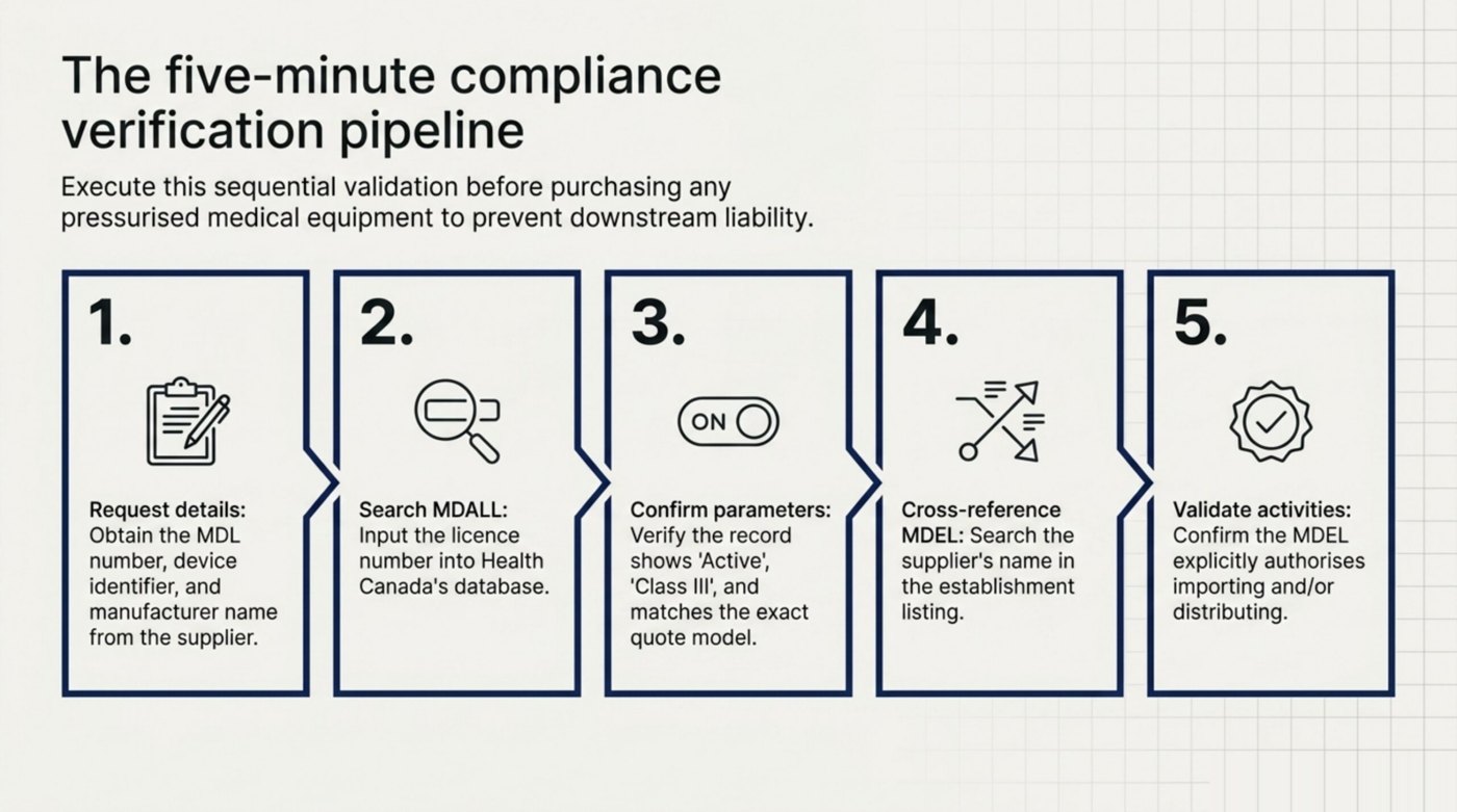Five-step verification pipeline for confirming a chamber's Health Canada licence before purchase, from requesting the MDL number to cross-referencing the supplier's MDEL.