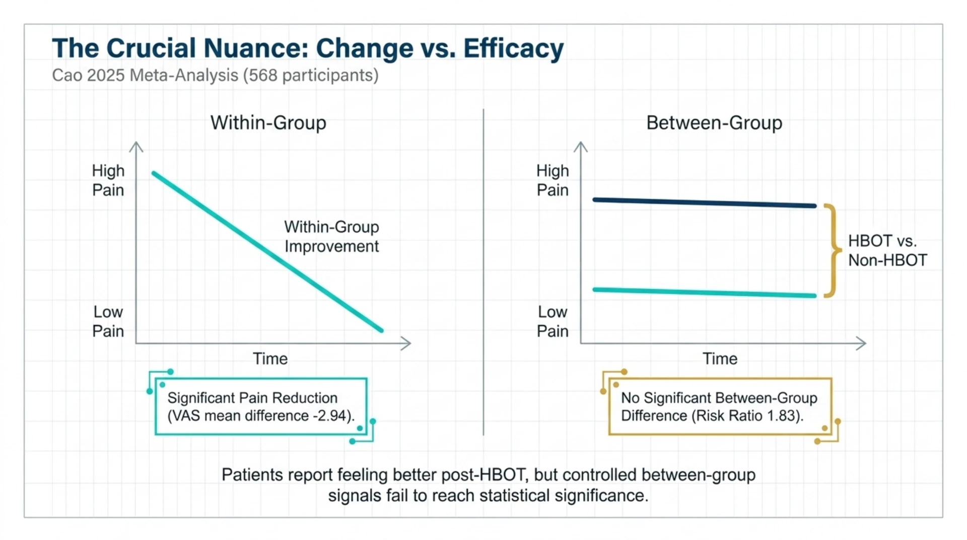 Two line charts from the Cao 2025 meta-analysis showing significant within-group pain reduction after HBOT but no significant difference between HBOT and non-HBOT groups
