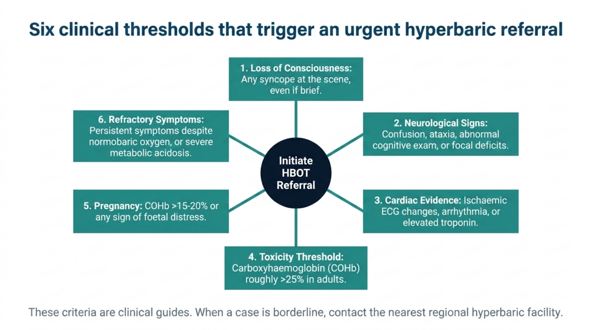 Hub-and-spoke graphic of six clinical thresholds that trigger an urgent hyperbaric referral for carbon monoxide poisoning, including loss of consciousness, neurological signs, cardiac evidence and pregnancy.