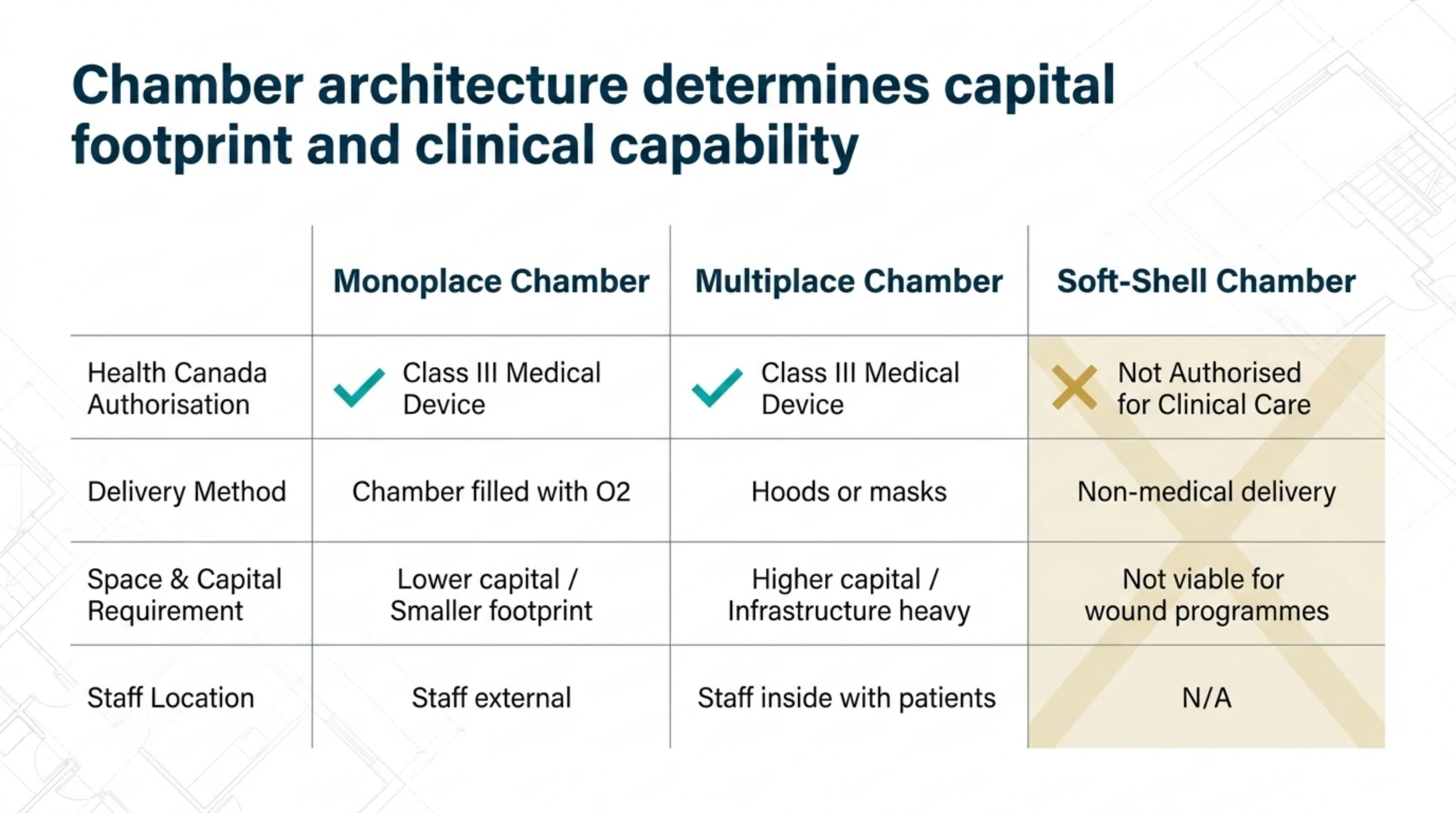 Comparison table of monoplace, multiplace, and soft-shell hyperbaric chambers across Health Canada authorisation, delivery method, space and capital needs, and staff location.