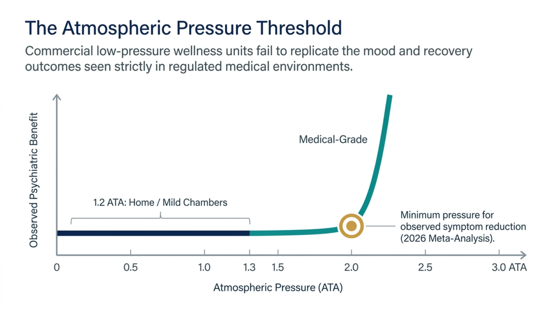 Graph showing observed psychiatric benefit rising at medical-grade pressures near 2.0 ATA, with low-pressure home chambers around 1.2 ATA showing no benefit.