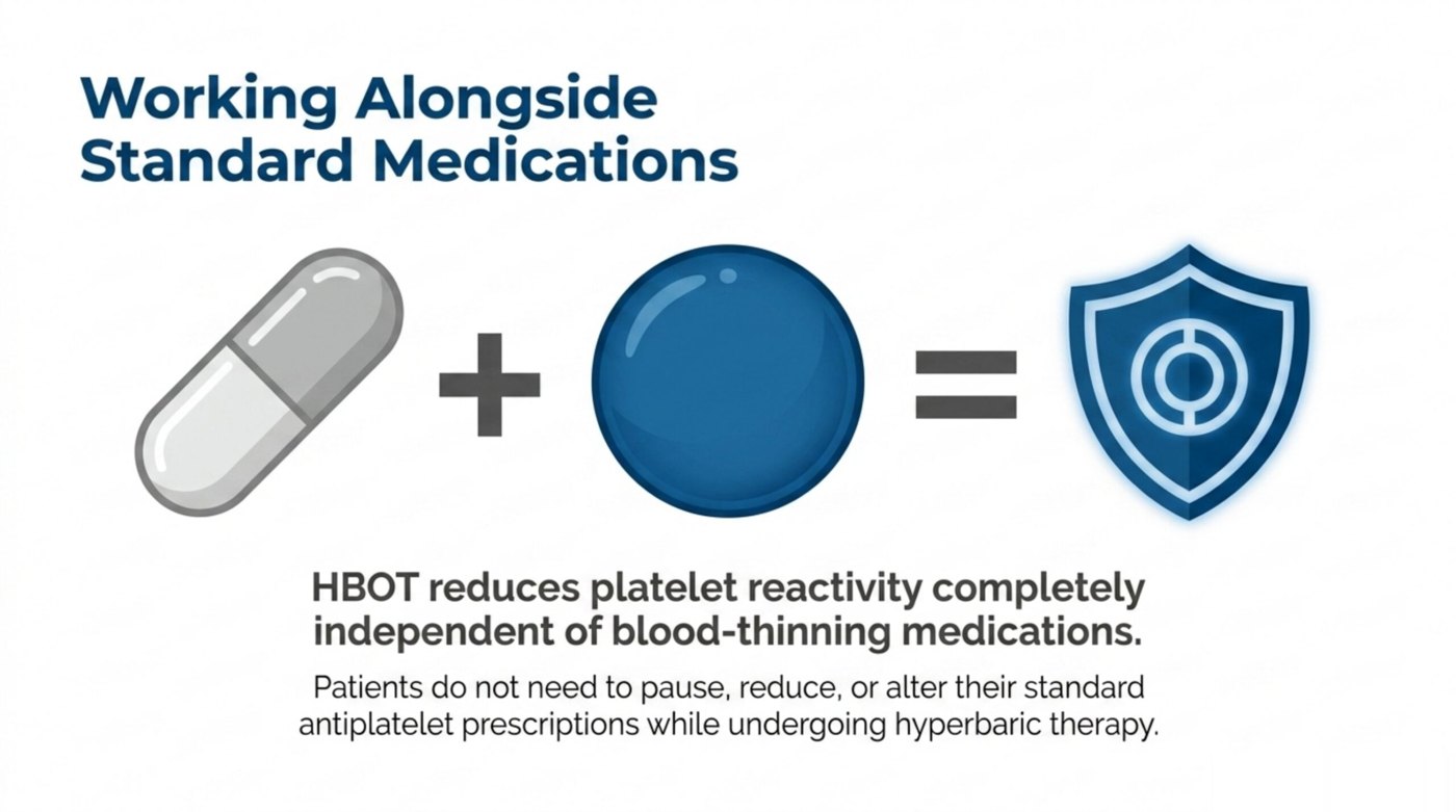 Illustration showing HBOT lowers platelet reactivity independently of antiplatelet medication, so patients do not need to pause their prescriptions