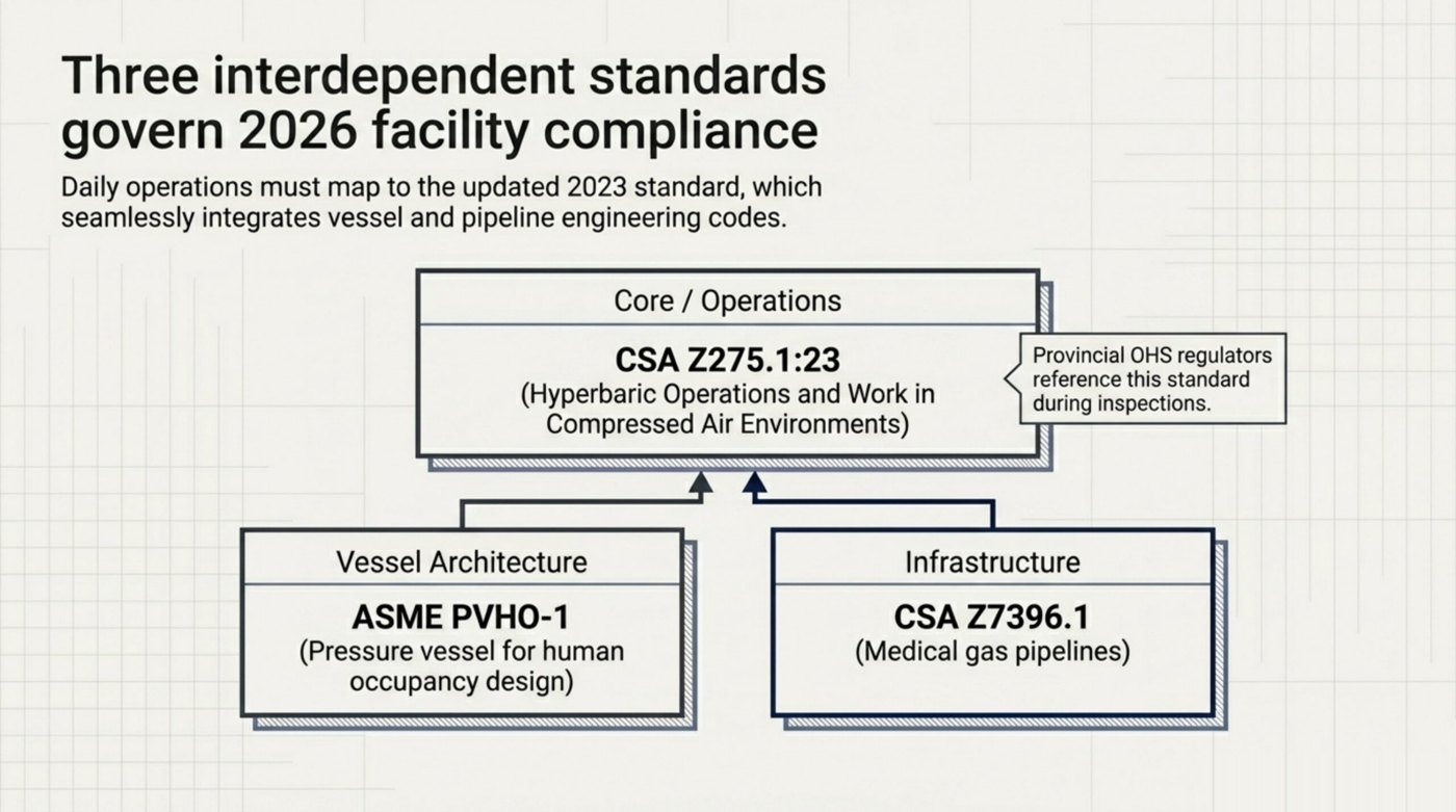 Standards architecture showing CSA Z275.1:23 governing core hyperbaric operations, with ASME PVHO-1 for pressure vessel design and CSA Z7396.1 for medical gas pipelines.