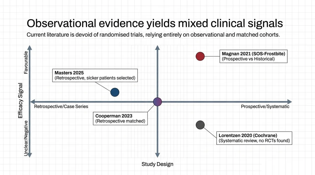 The evidence is observational and mixed, with no randomised controlled trials: the SOS-Frostbite prospective study and a retrospective series signalled benefit, a matched cohort was unclear, and a Cochrane review found the benefits and harms remain uncertain.