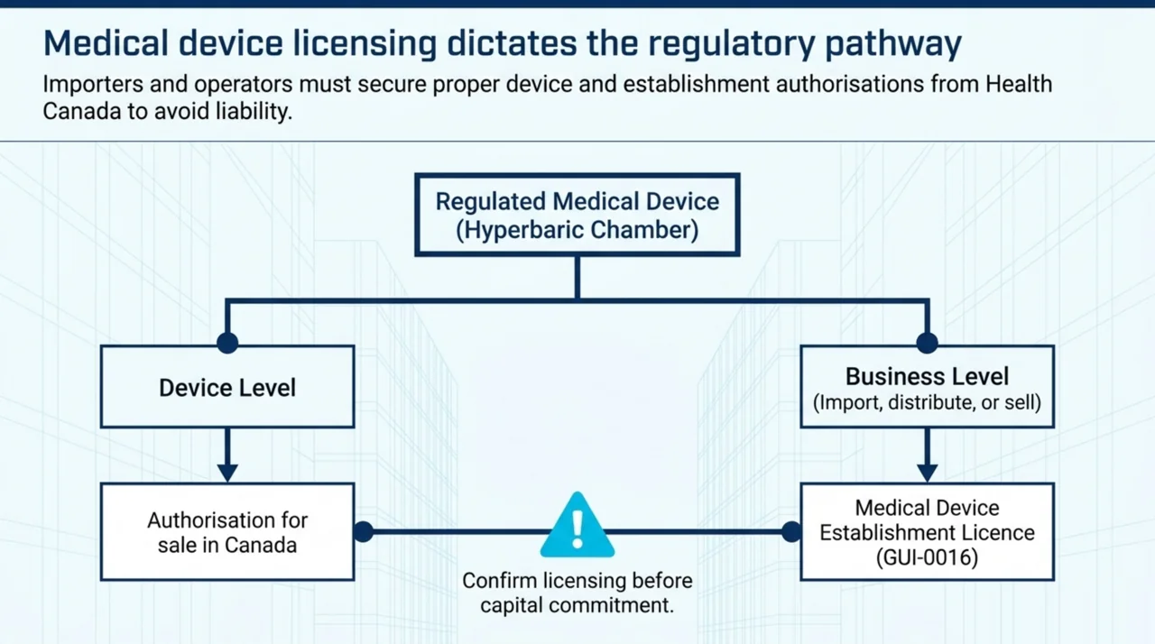 Diagram showing a hyperbaric chamber regulated as a medical device, with device-level authorisation for sale in Canada and business-level Medical Device Establishment Licensing under Health Canada guidance GUI-0016.