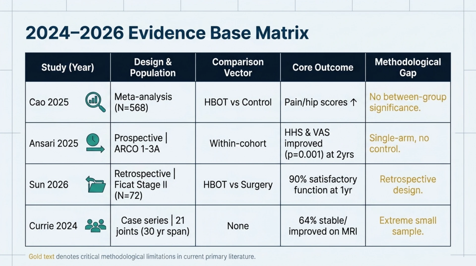 Comparison table of four 2024 to 2026 studies on HBOT for femoral head osteonecrosis listing design, population, comparison, outcome, and methodological limitation